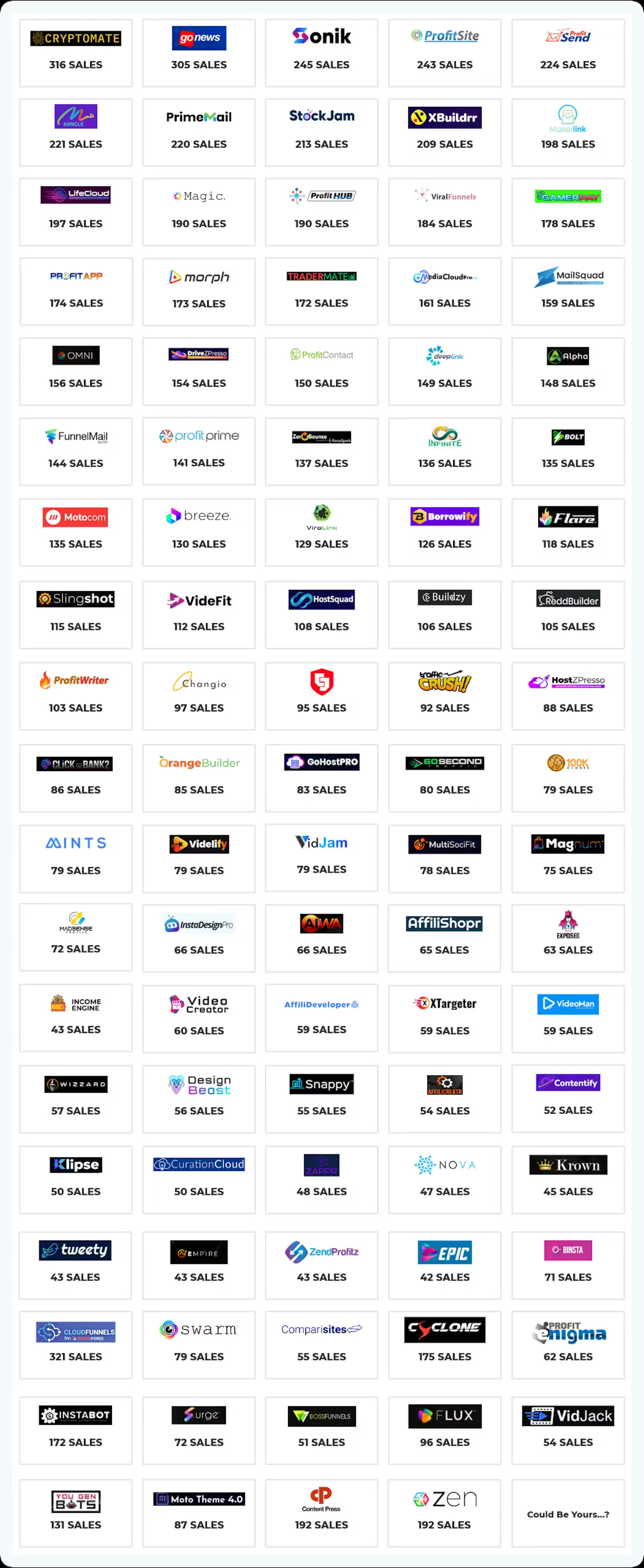 Past partner launches we've supported — sales counts per launch